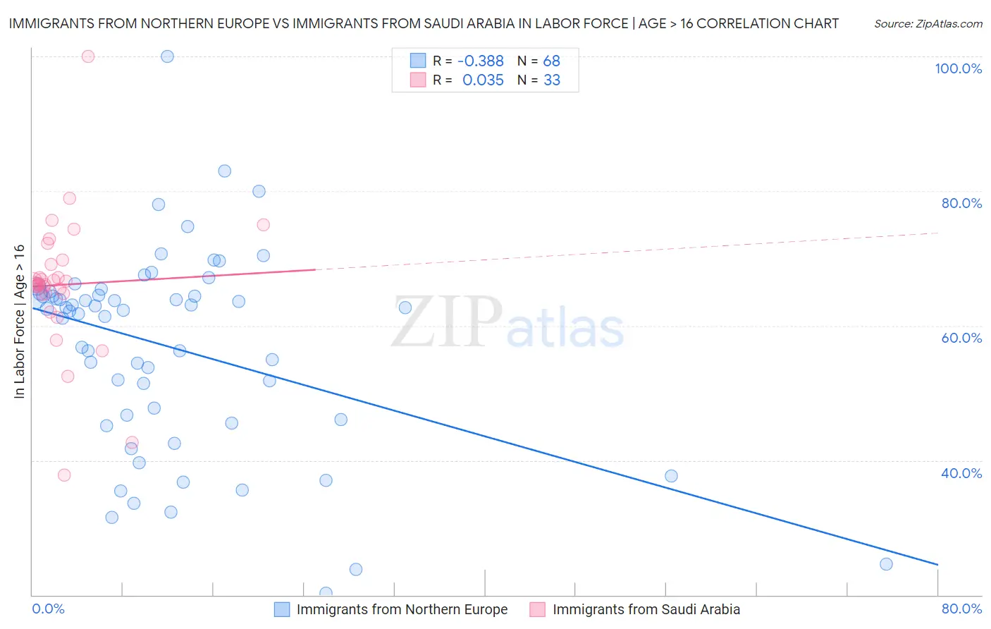 Immigrants from Northern Europe vs Immigrants from Saudi Arabia In Labor Force | Age > 16