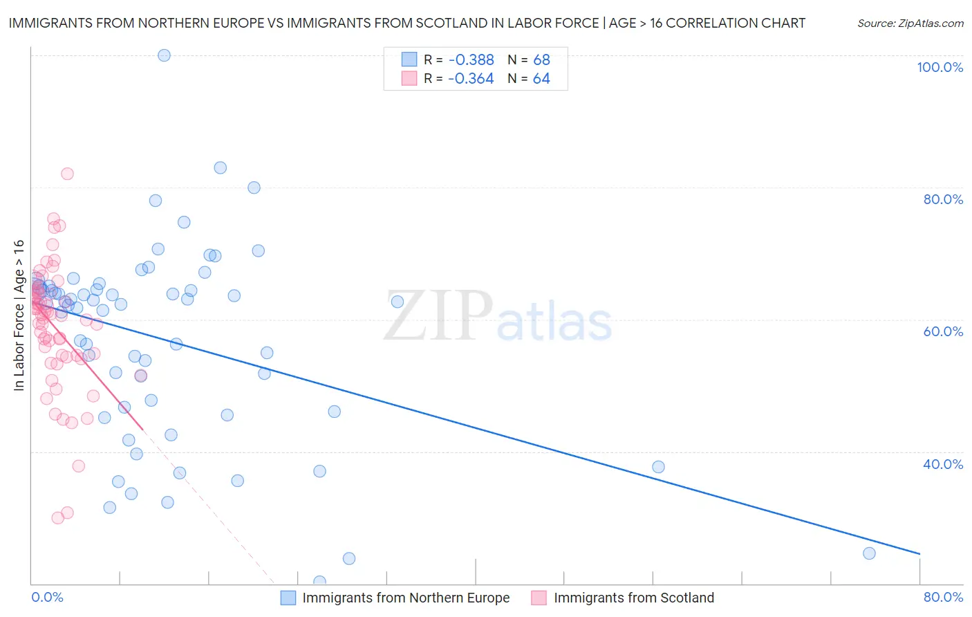 Immigrants from Northern Europe vs Immigrants from Scotland In Labor Force | Age > 16