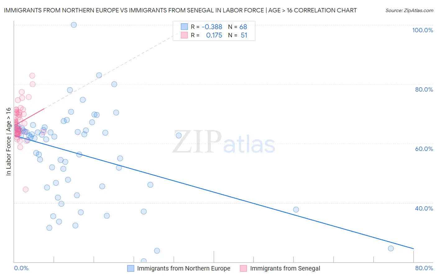 Immigrants from Northern Europe vs Immigrants from Senegal In Labor Force | Age > 16