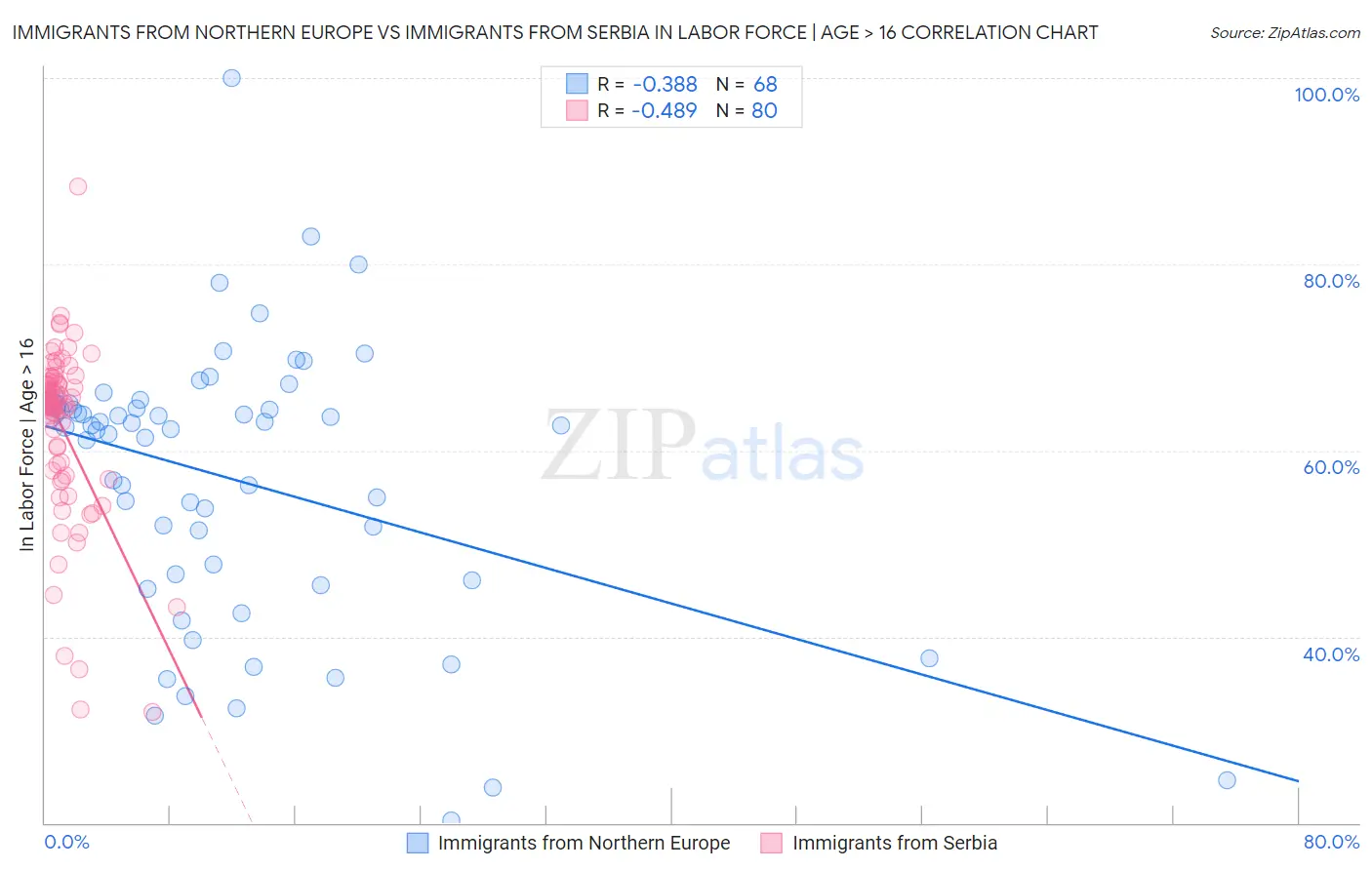 Immigrants from Northern Europe vs Immigrants from Serbia In Labor Force | Age > 16