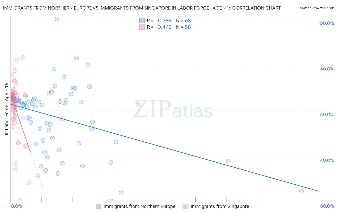 Immigrants from Northern Europe vs Immigrants from Singapore In Labor Force | Age > 16
