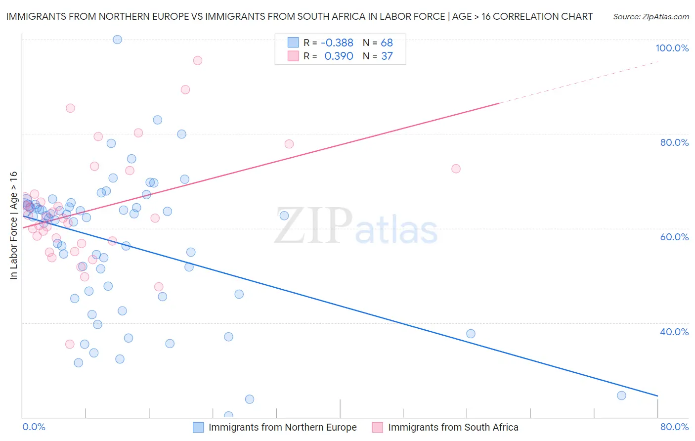 Immigrants from Northern Europe vs Immigrants from South Africa In Labor Force | Age > 16
