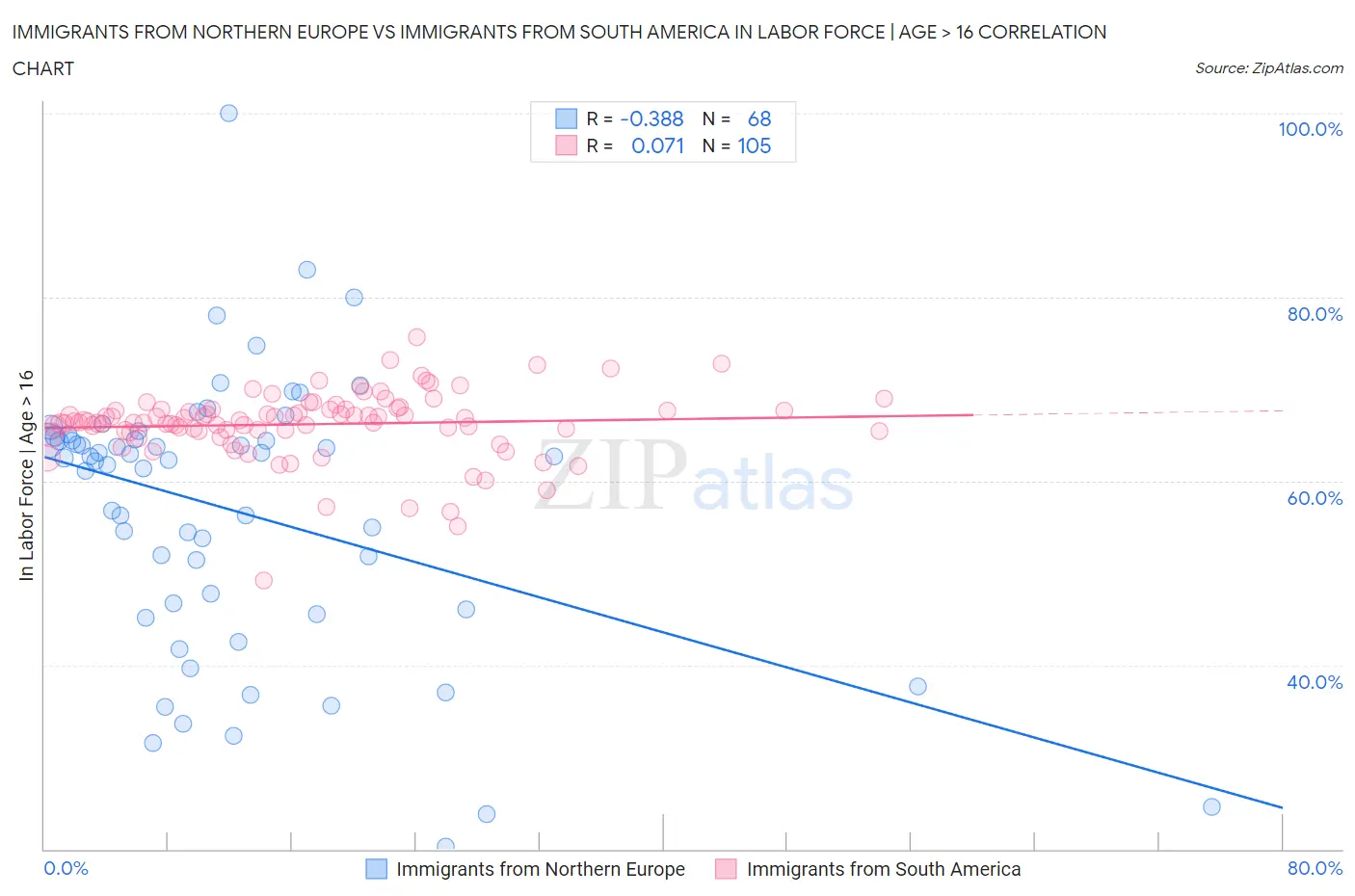 Immigrants from Northern Europe vs Immigrants from South America In Labor Force | Age > 16