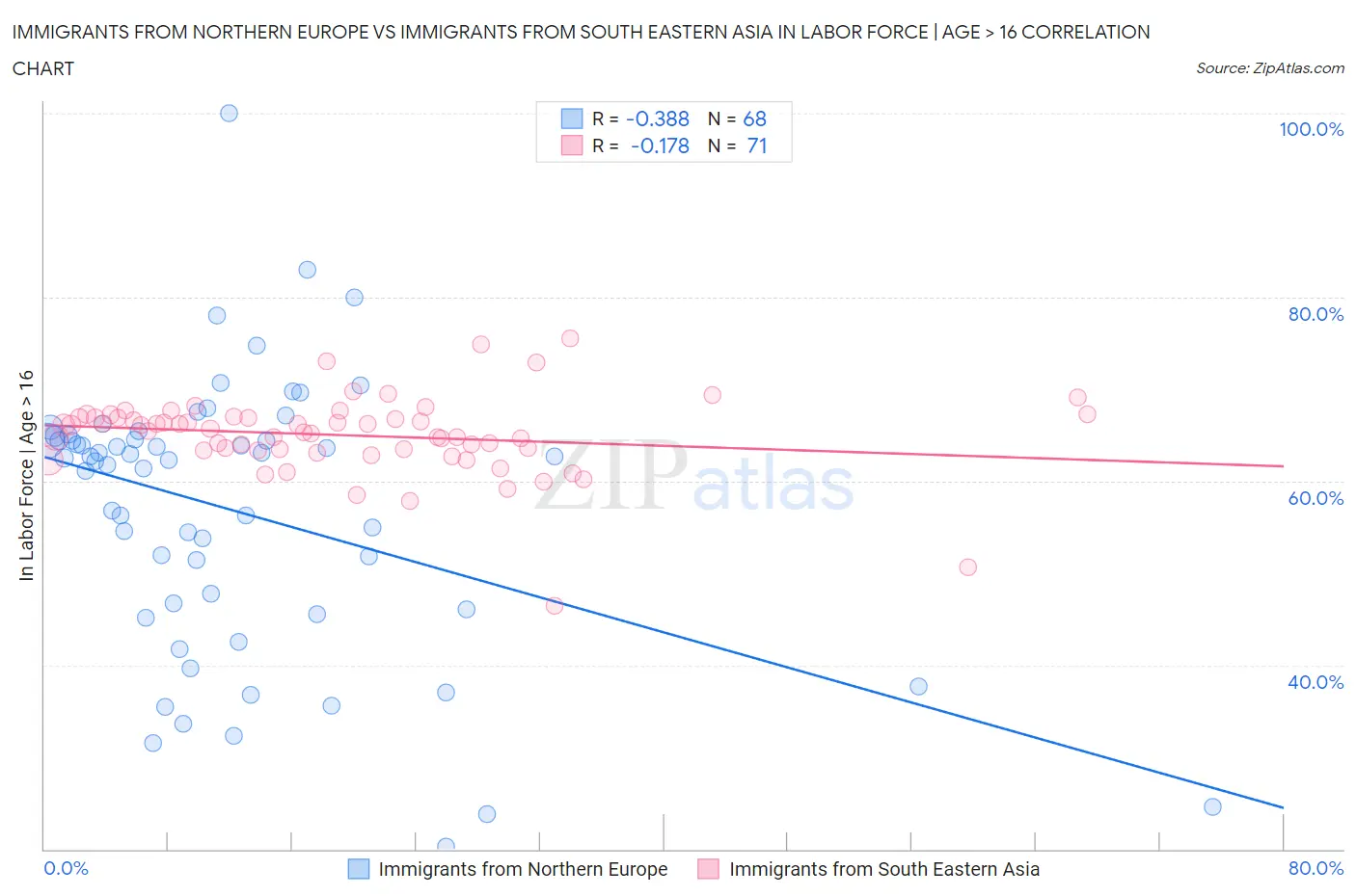 Immigrants from Northern Europe vs Immigrants from South Eastern Asia In Labor Force | Age > 16