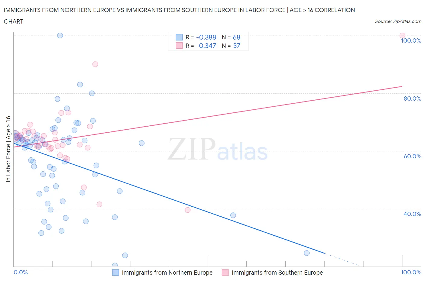 Immigrants from Northern Europe vs Immigrants from Southern Europe In Labor Force | Age > 16