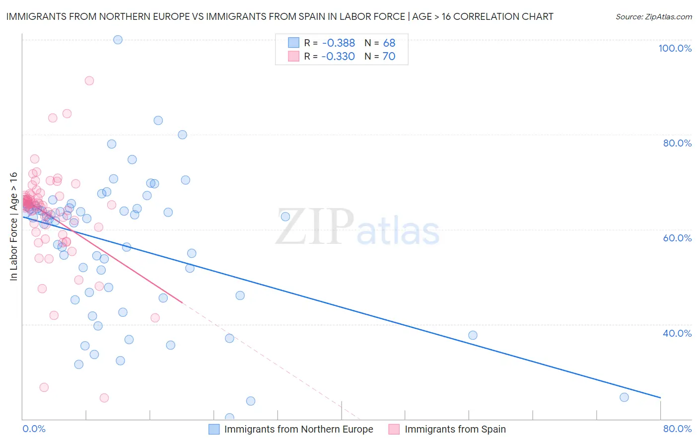 Immigrants from Northern Europe vs Immigrants from Spain In Labor Force | Age > 16