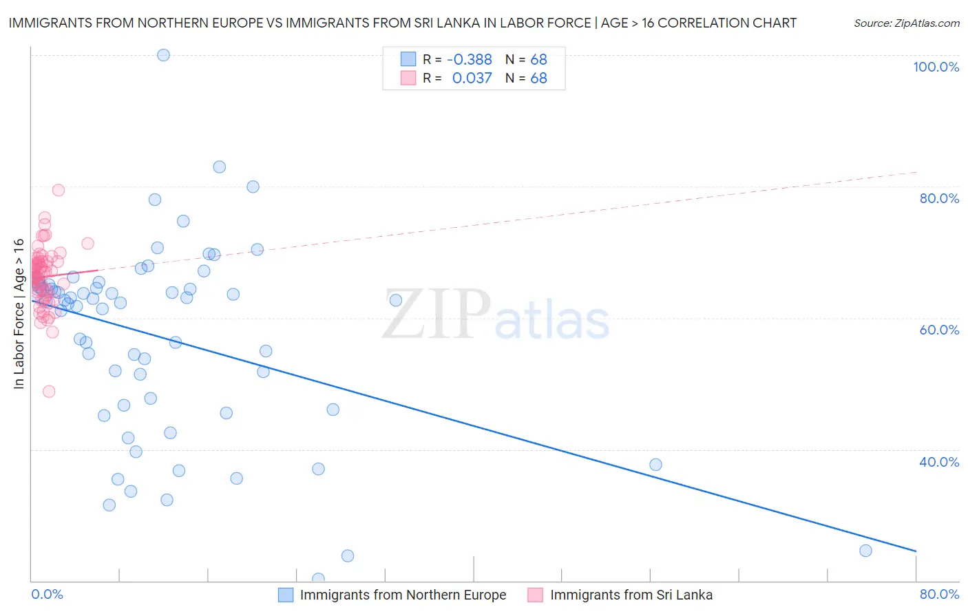 Immigrants from Northern Europe vs Immigrants from Sri Lanka In Labor Force | Age > 16