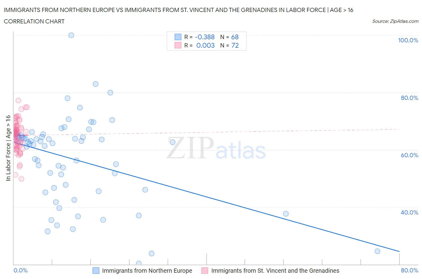 Immigrants from Northern Europe vs Immigrants from St. Vincent and the Grenadines In Labor Force | Age > 16