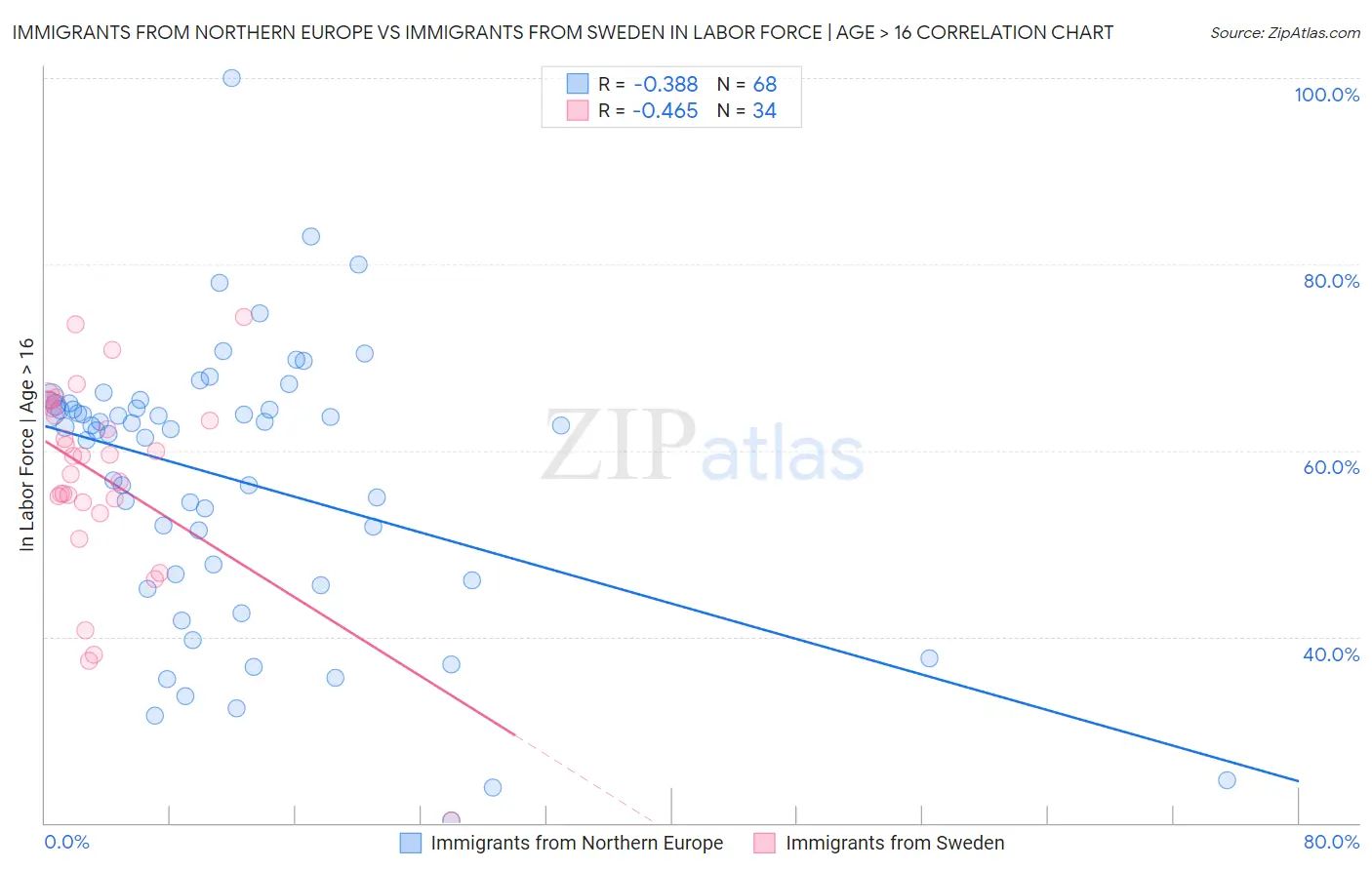 Immigrants from Northern Europe vs Immigrants from Sweden In Labor Force | Age > 16