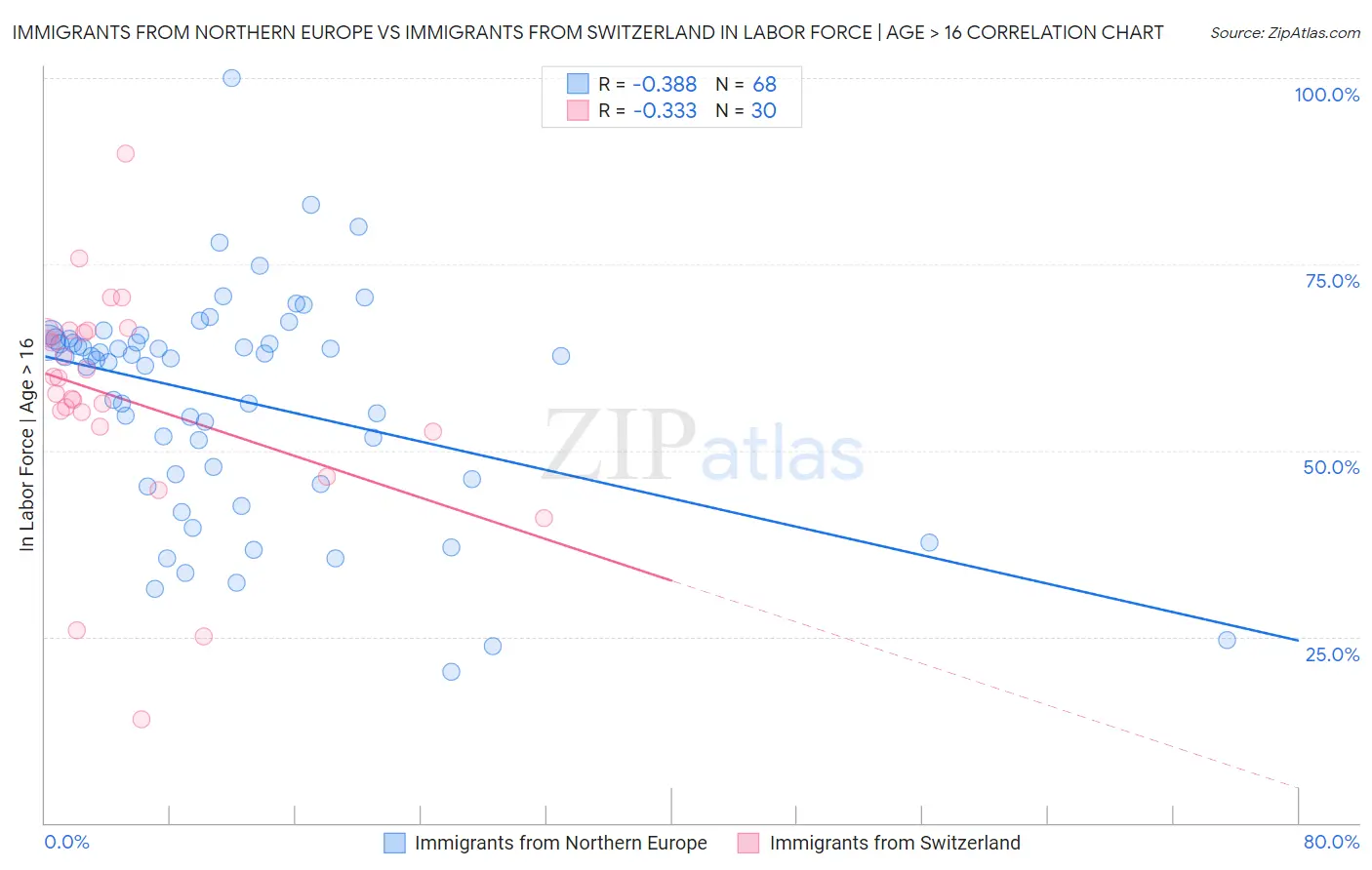 Immigrants from Northern Europe vs Immigrants from Switzerland In Labor Force | Age > 16