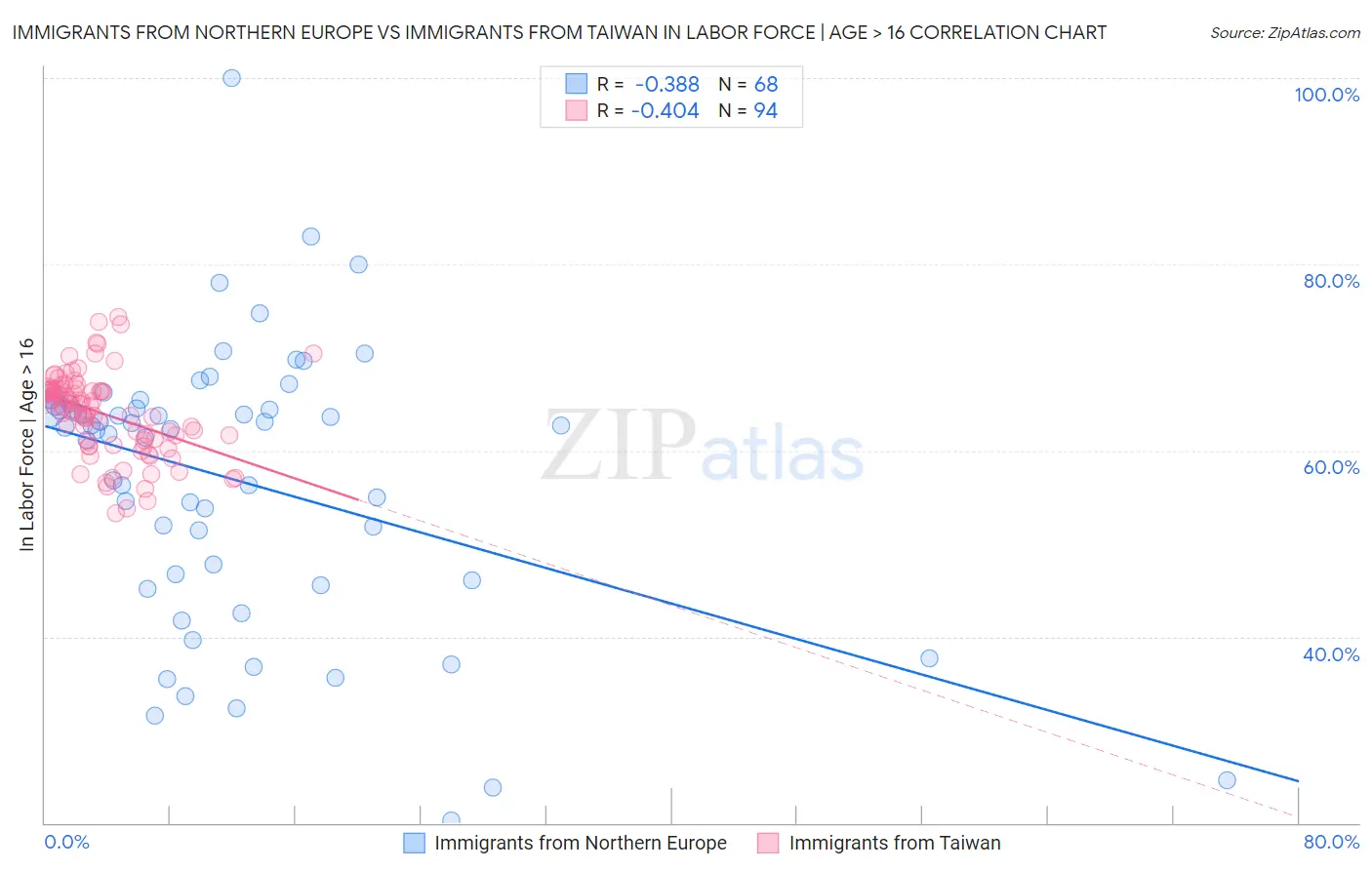 Immigrants from Northern Europe vs Immigrants from Taiwan In Labor Force | Age > 16