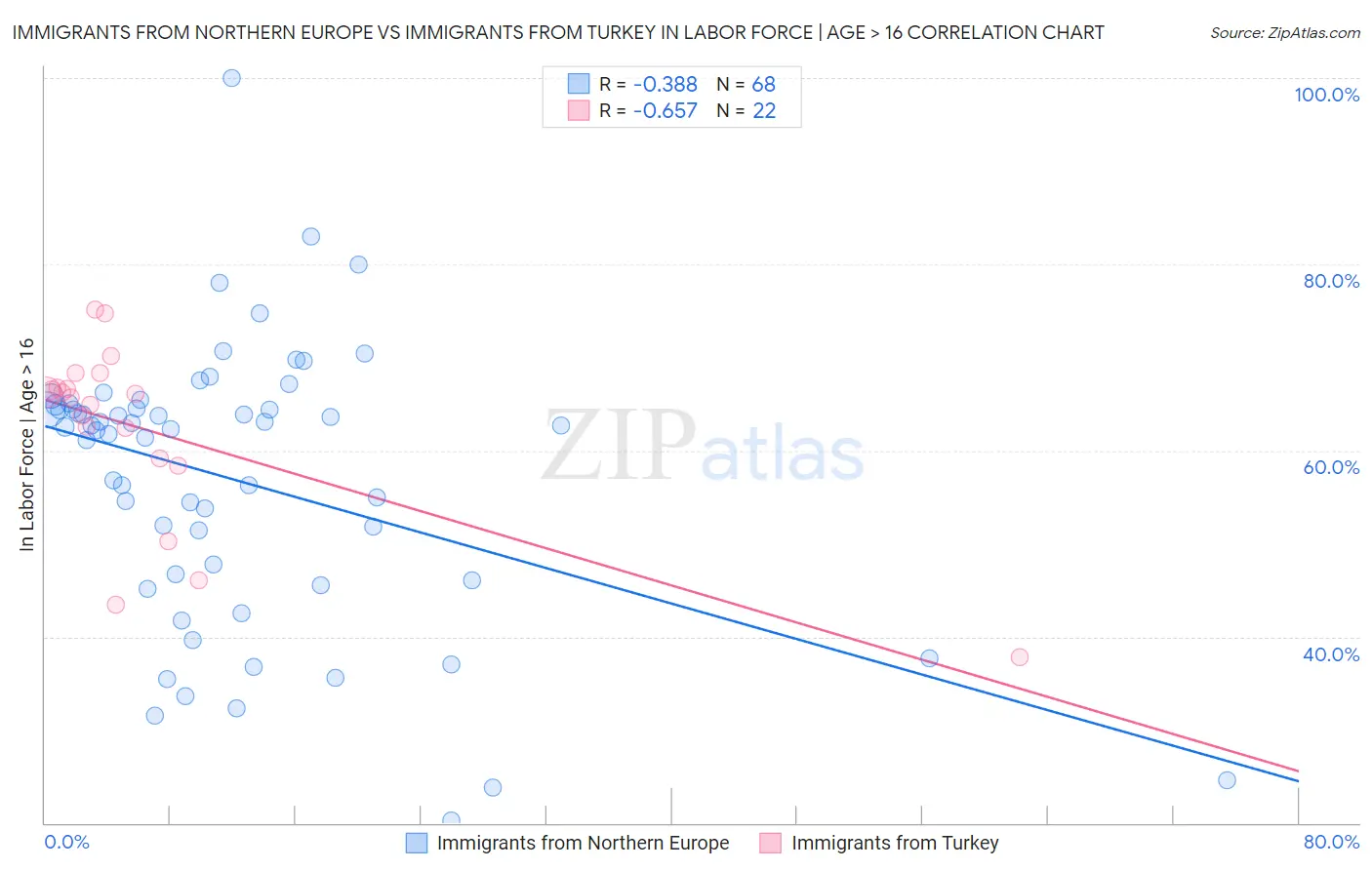 Immigrants from Northern Europe vs Immigrants from Turkey In Labor Force | Age > 16
