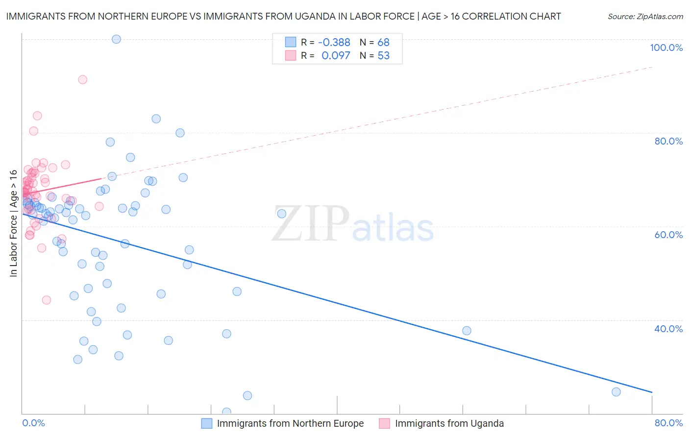 Immigrants from Northern Europe vs Immigrants from Uganda In Labor Force | Age > 16