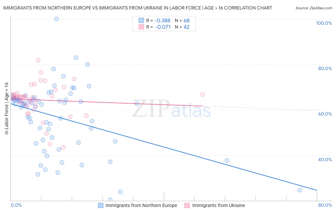 Immigrants from Northern Europe vs Immigrants from Ukraine In Labor Force | Age > 16