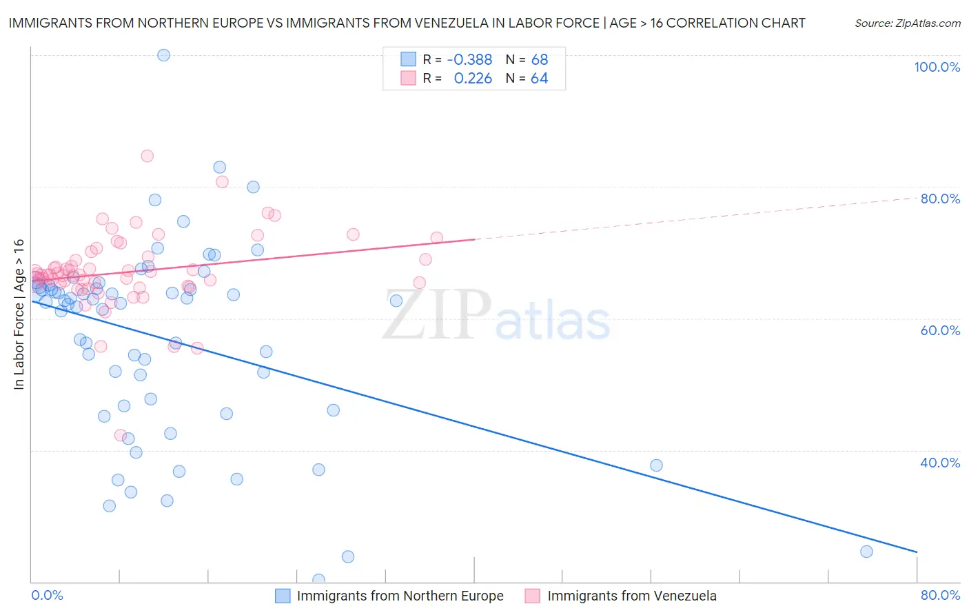 Immigrants from Northern Europe vs Immigrants from Venezuela In Labor Force | Age > 16