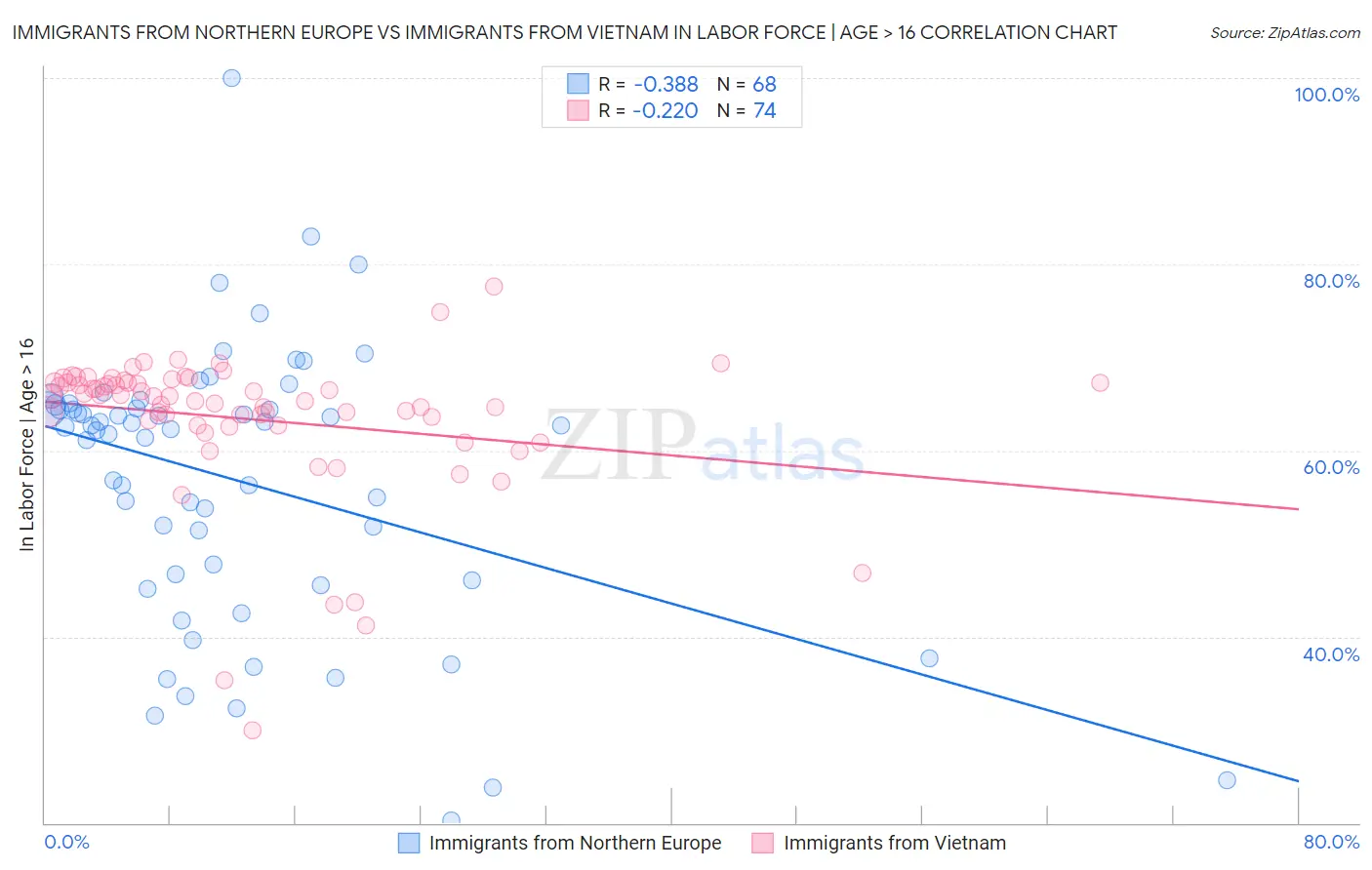 Immigrants from Northern Europe vs Immigrants from Vietnam In Labor Force | Age > 16
