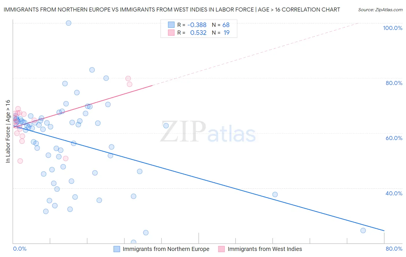 Immigrants from Northern Europe vs Immigrants from West Indies In Labor Force | Age > 16