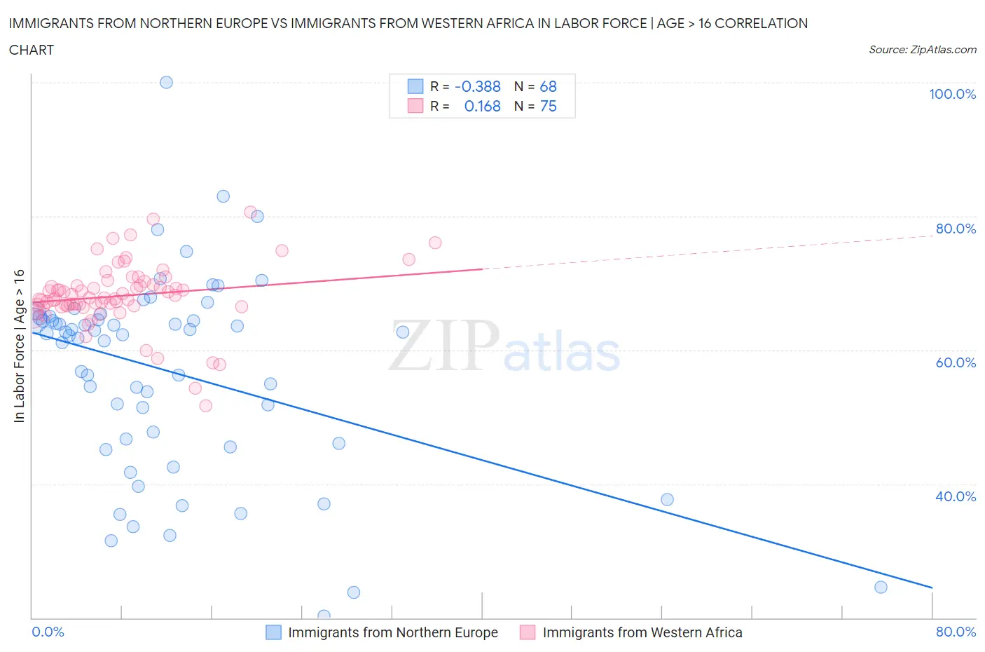 Immigrants from Northern Europe vs Immigrants from Western Africa In Labor Force | Age > 16