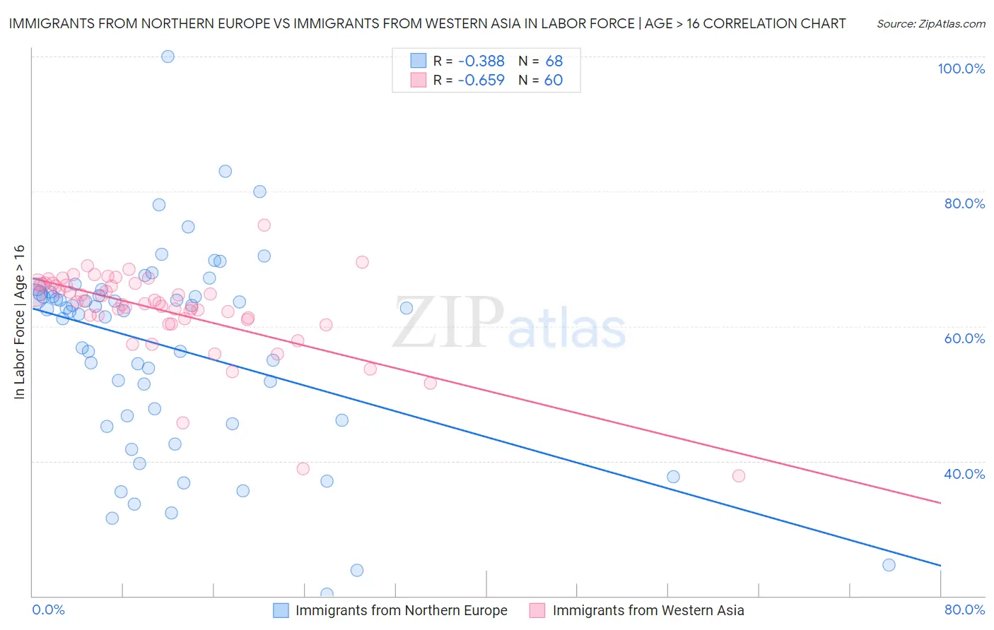 Immigrants from Northern Europe vs Immigrants from Western Asia In Labor Force | Age > 16