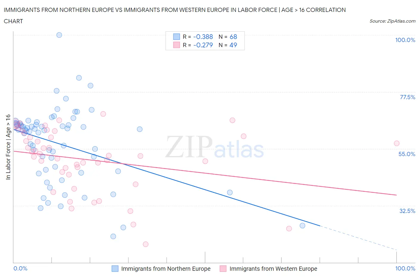 Immigrants from Northern Europe vs Immigrants from Western Europe In Labor Force | Age > 16