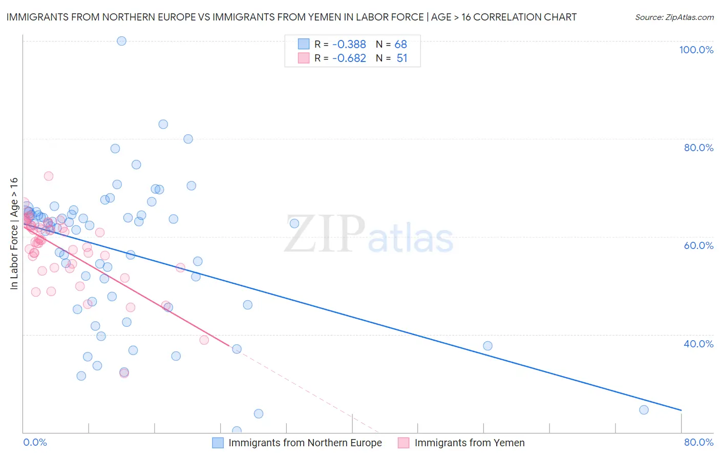 Immigrants from Northern Europe vs Immigrants from Yemen In Labor Force | Age > 16