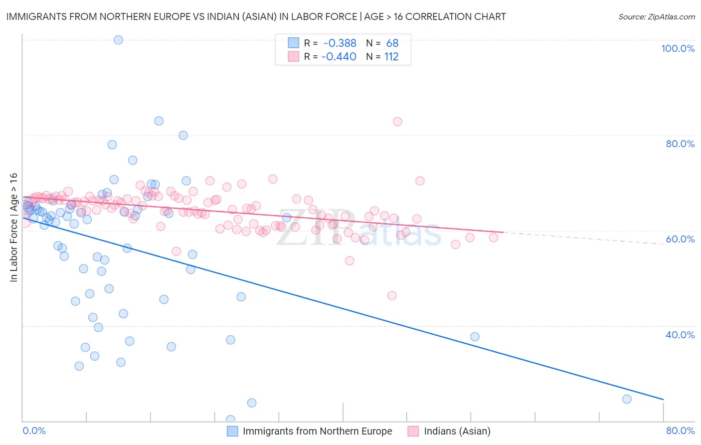 Immigrants from Northern Europe vs Indian (Asian) In Labor Force | Age > 16