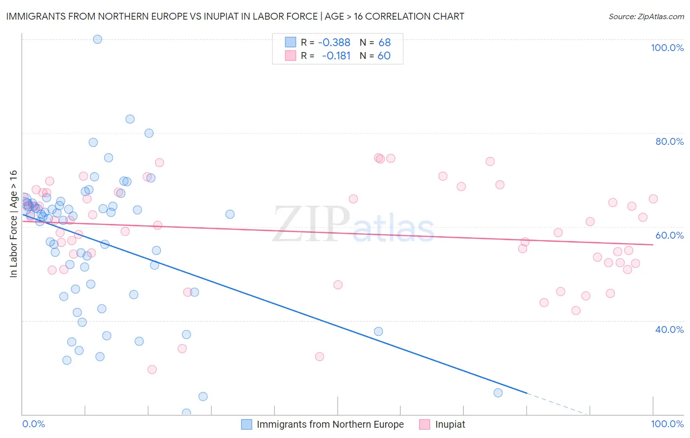 Immigrants from Northern Europe vs Inupiat In Labor Force | Age > 16