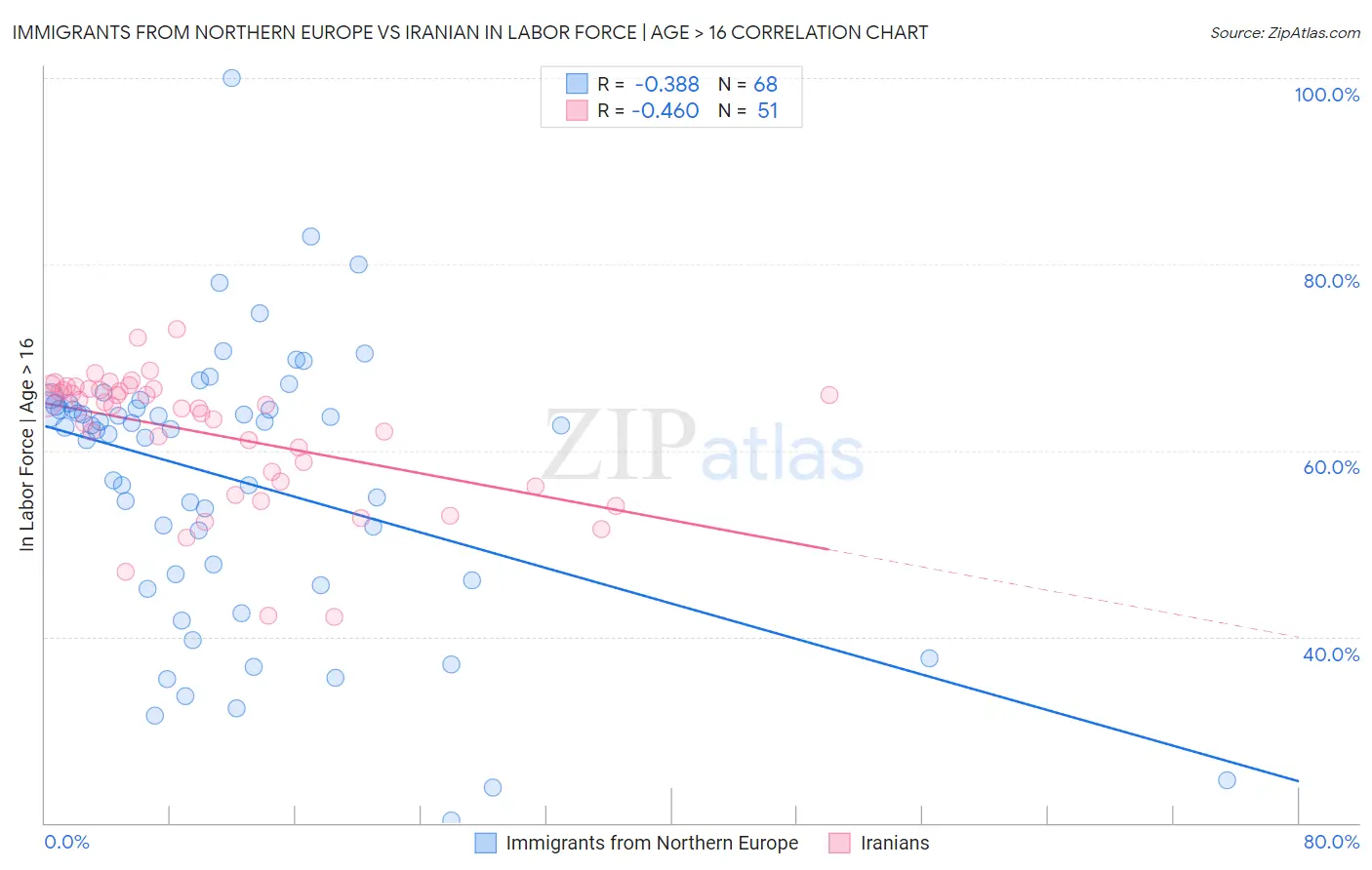 Immigrants from Northern Europe vs Iranian In Labor Force | Age > 16