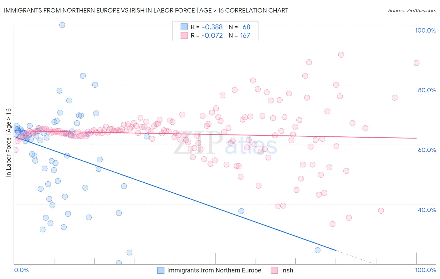 Immigrants from Northern Europe vs Irish In Labor Force | Age > 16