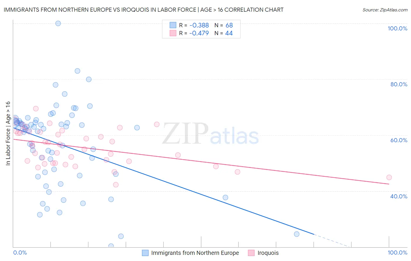 Immigrants from Northern Europe vs Iroquois In Labor Force | Age > 16