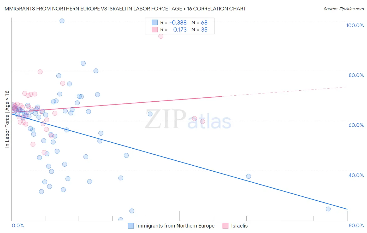 Immigrants from Northern Europe vs Israeli In Labor Force | Age > 16