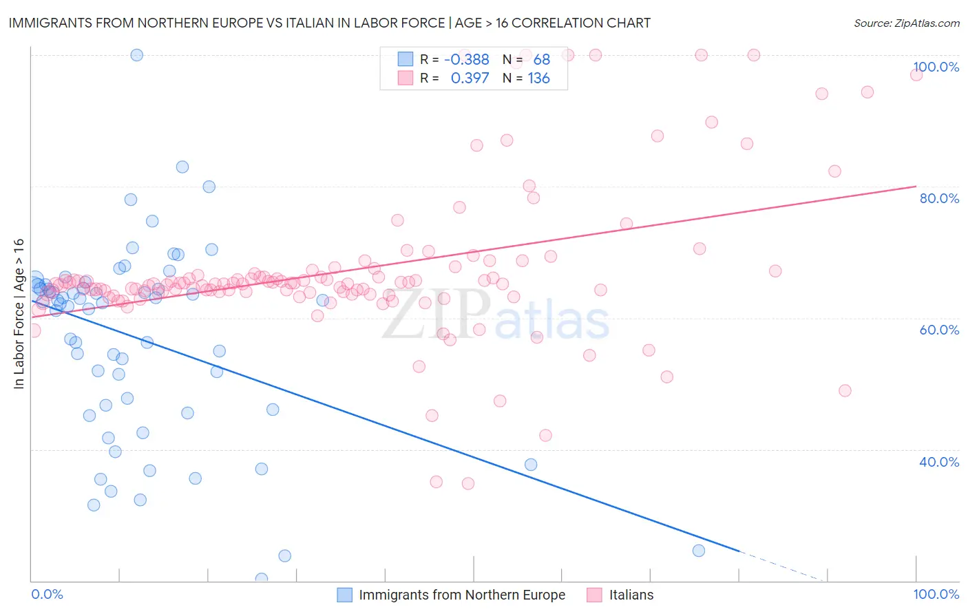 Immigrants from Northern Europe vs Italian In Labor Force | Age > 16