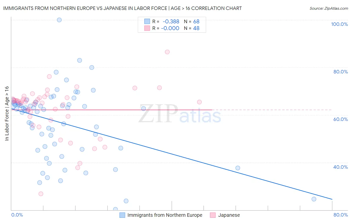 Immigrants from Northern Europe vs Japanese In Labor Force | Age > 16