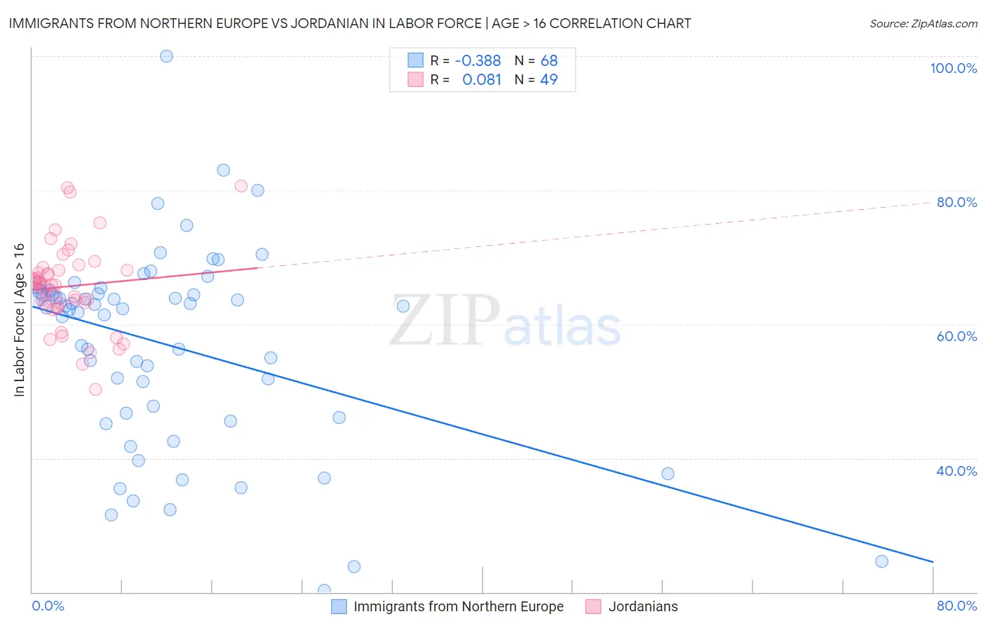 Immigrants from Northern Europe vs Jordanian In Labor Force | Age > 16
