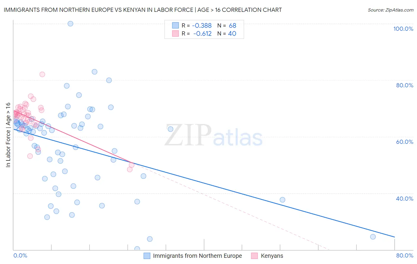 Immigrants from Northern Europe vs Kenyan In Labor Force | Age > 16