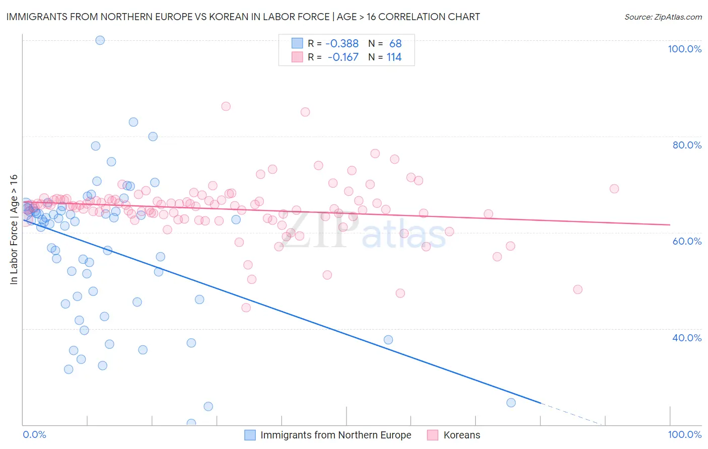 Immigrants from Northern Europe vs Korean In Labor Force | Age > 16
