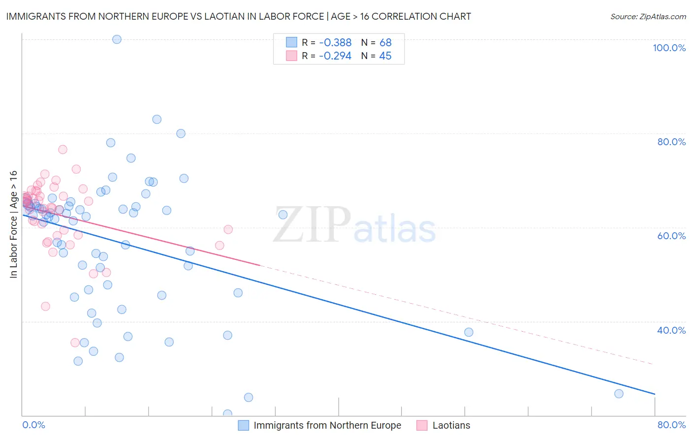 Immigrants from Northern Europe vs Laotian In Labor Force | Age > 16