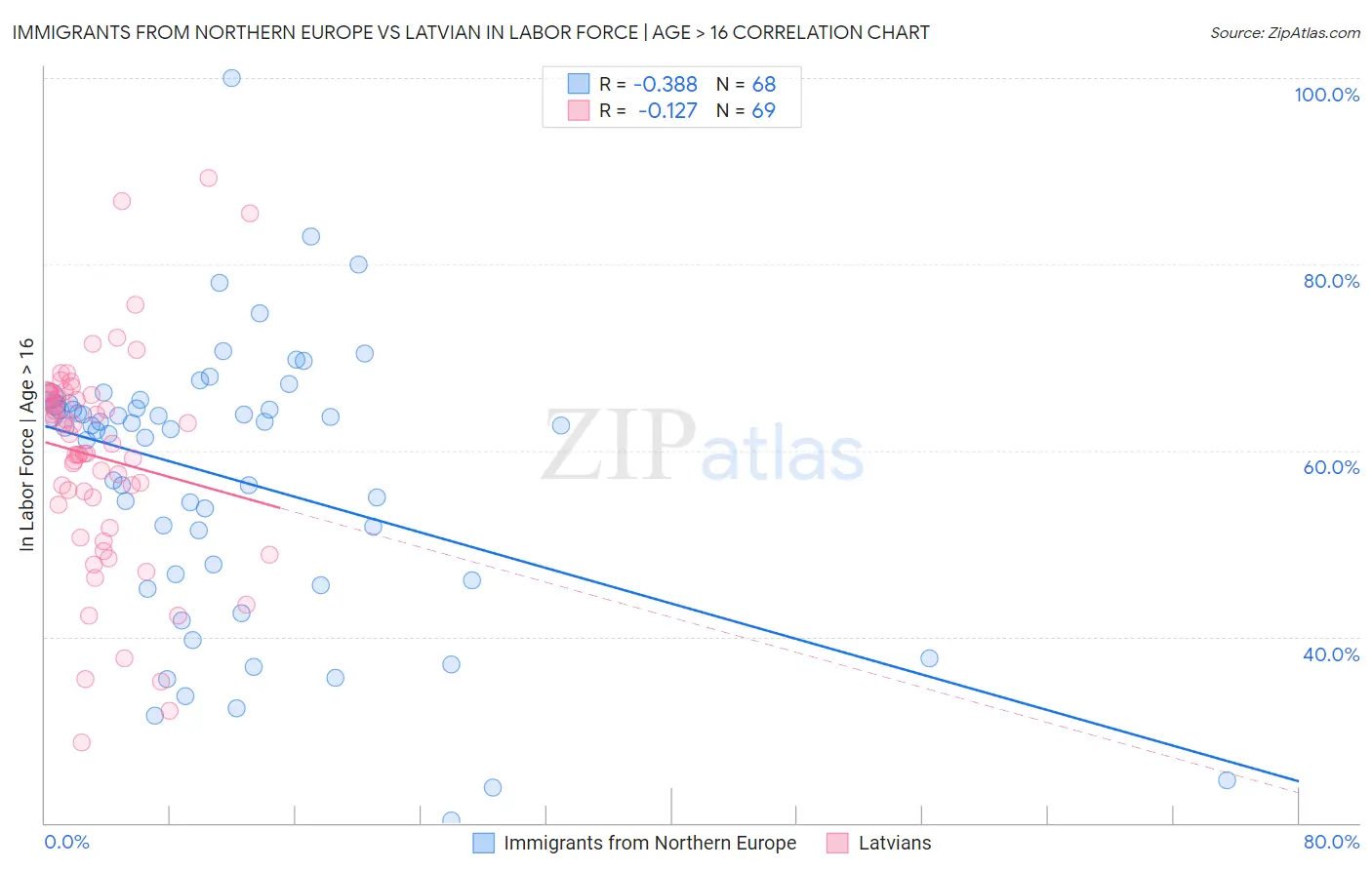 Immigrants from Northern Europe vs Latvian In Labor Force | Age > 16