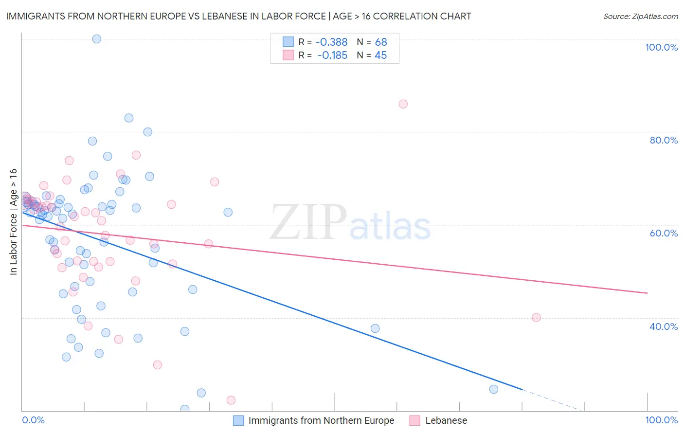 Immigrants from Northern Europe vs Lebanese In Labor Force | Age > 16