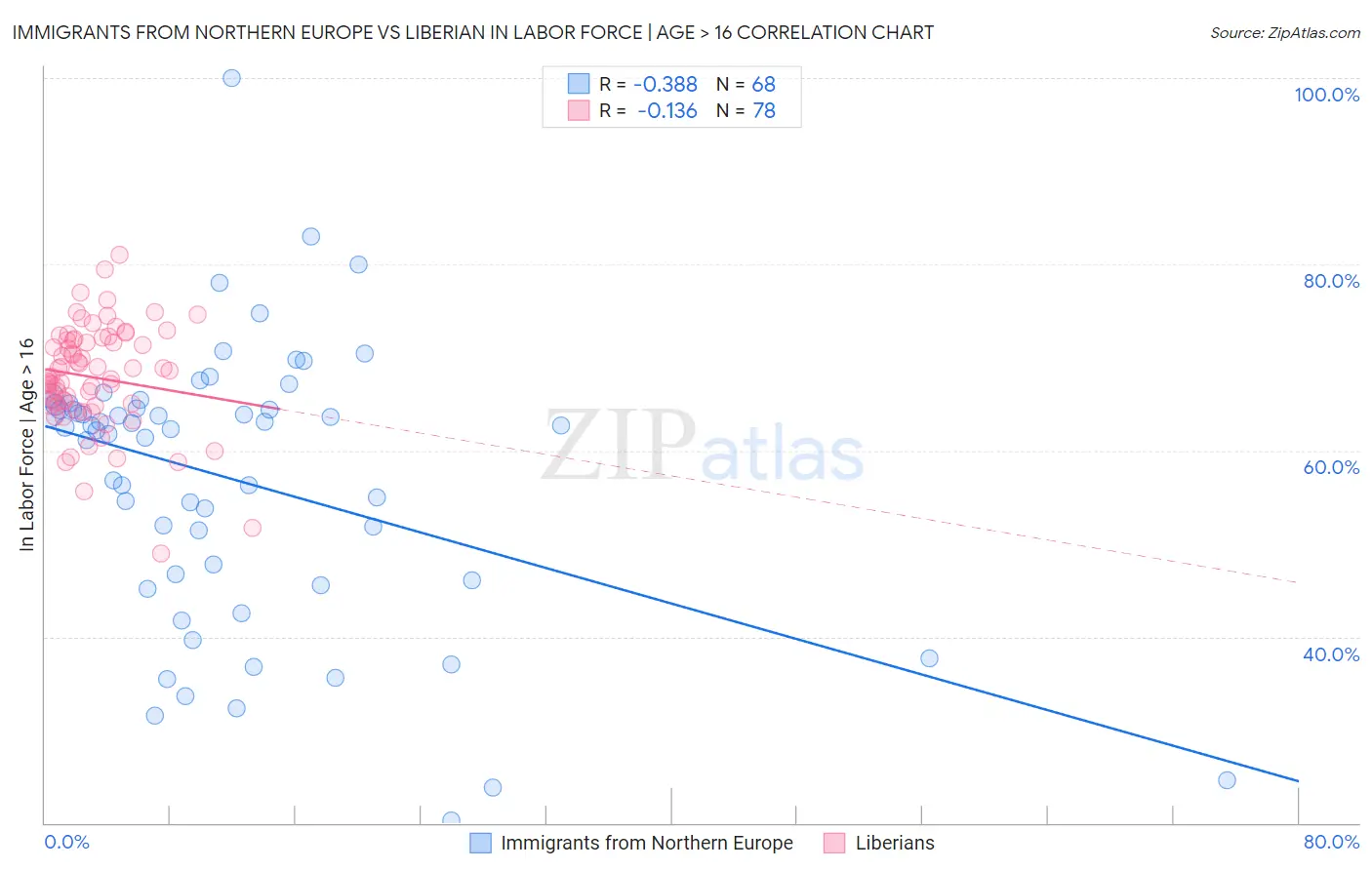 Immigrants from Northern Europe vs Liberian In Labor Force | Age > 16