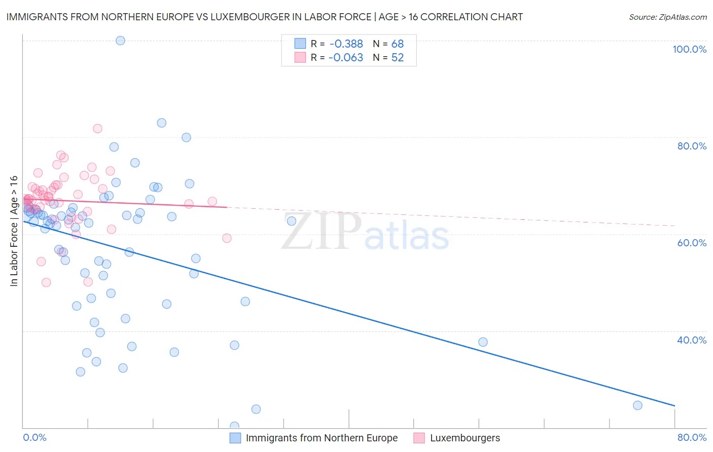 Immigrants from Northern Europe vs Luxembourger In Labor Force | Age > 16