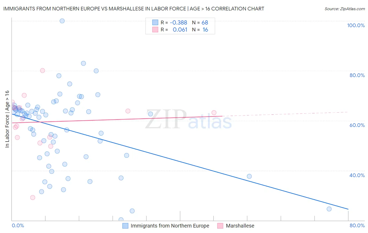 Immigrants from Northern Europe vs Marshallese In Labor Force | Age > 16