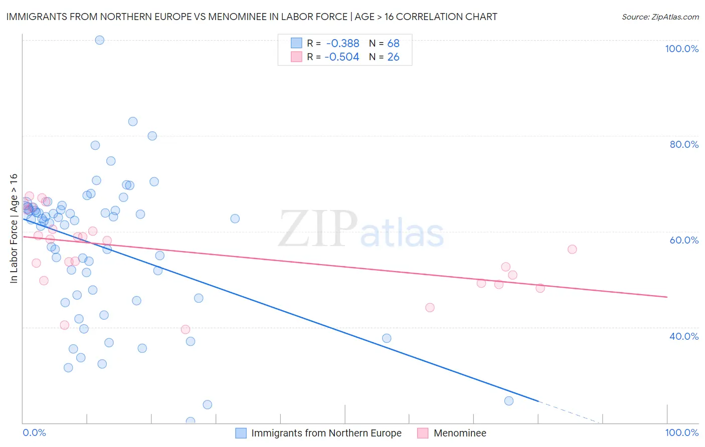 Immigrants from Northern Europe vs Menominee In Labor Force | Age > 16
