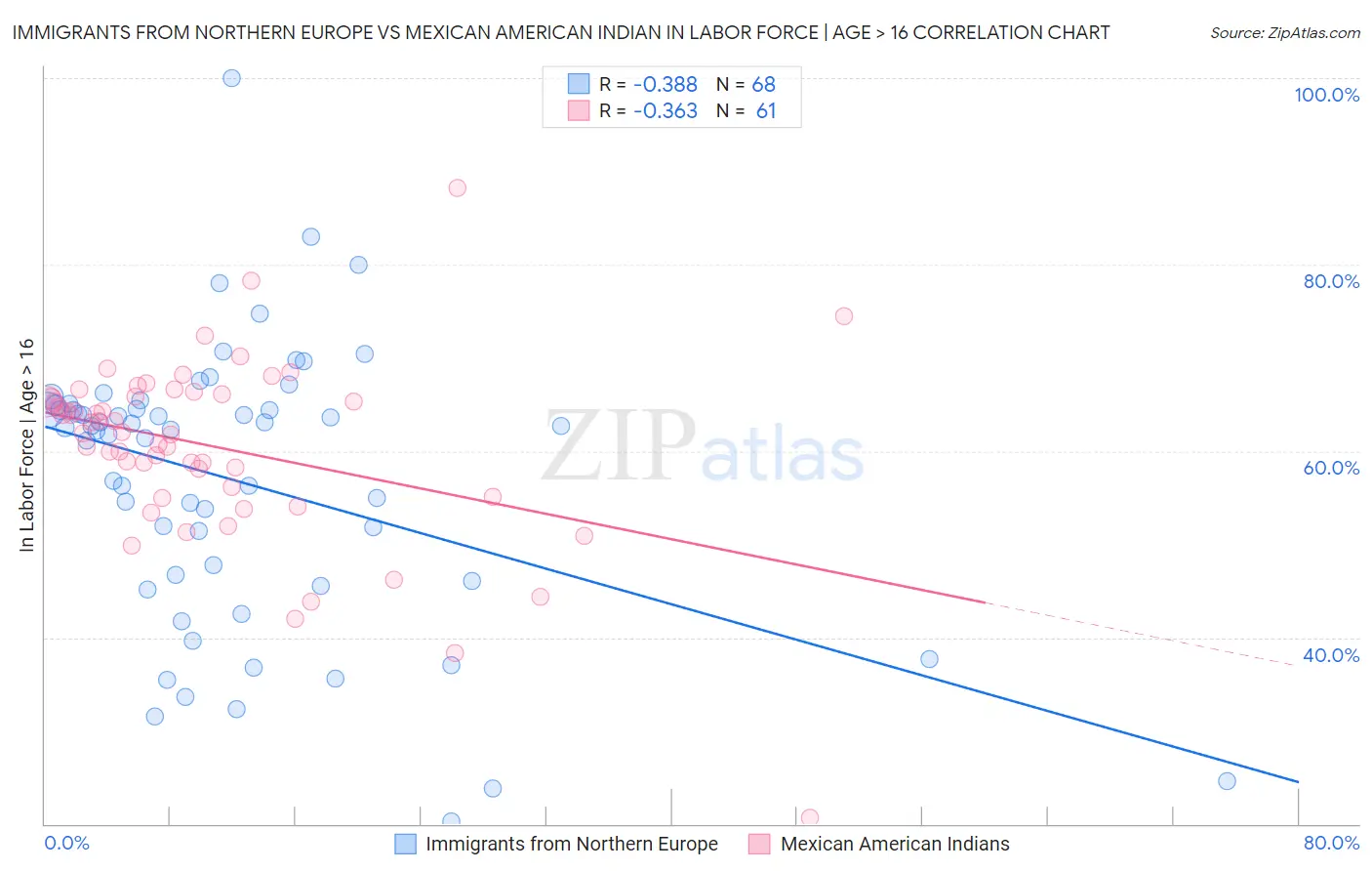 Immigrants from Northern Europe vs Mexican American Indian In Labor Force | Age > 16