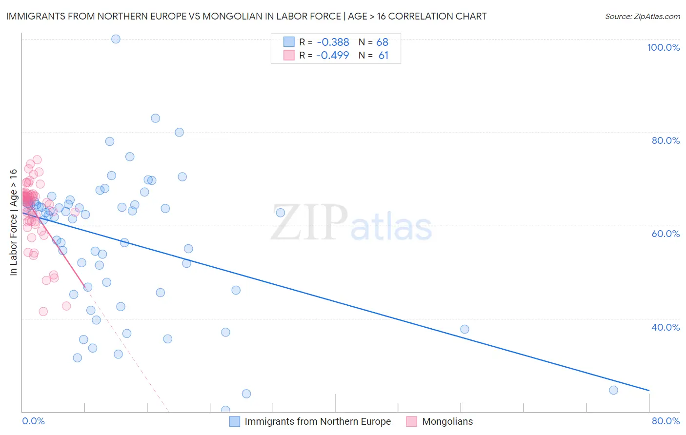 Immigrants from Northern Europe vs Mongolian In Labor Force | Age > 16
