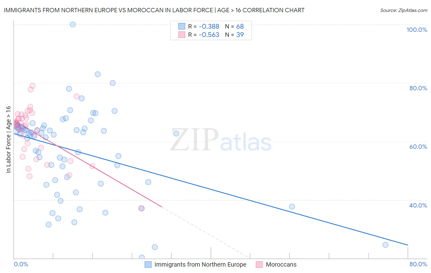 Immigrants from Northern Europe vs Moroccan In Labor Force | Age > 16