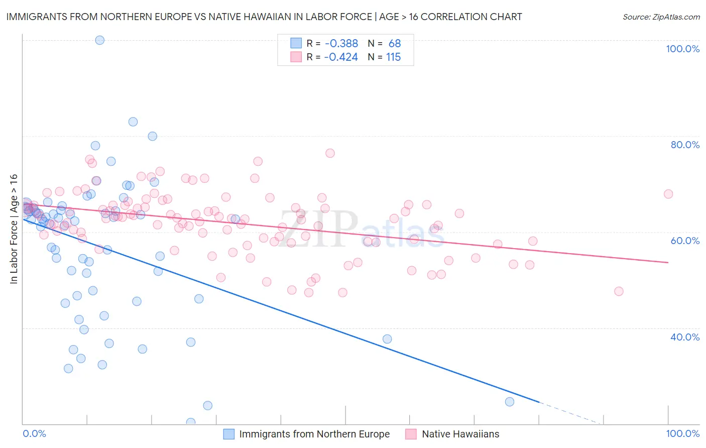 Immigrants from Northern Europe vs Native Hawaiian In Labor Force | Age > 16