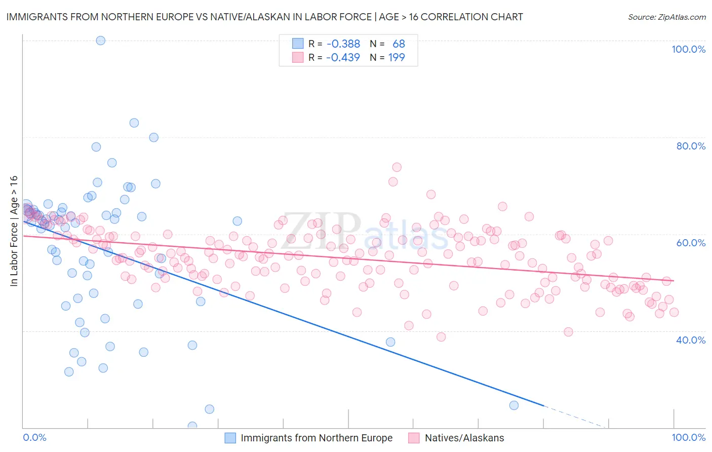 Immigrants from Northern Europe vs Native/Alaskan In Labor Force | Age > 16