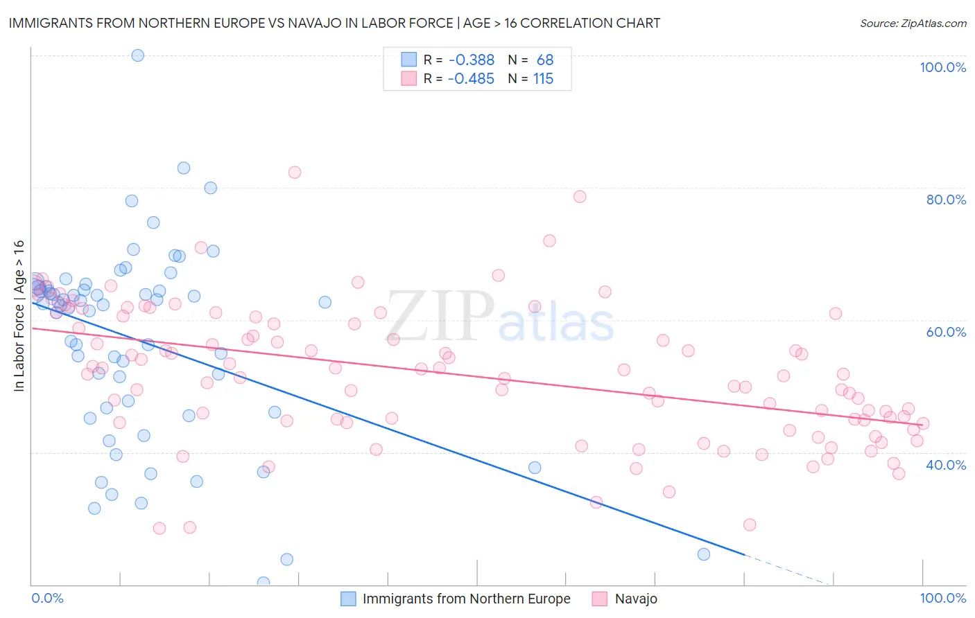Immigrants from Northern Europe vs Navajo In Labor Force | Age > 16