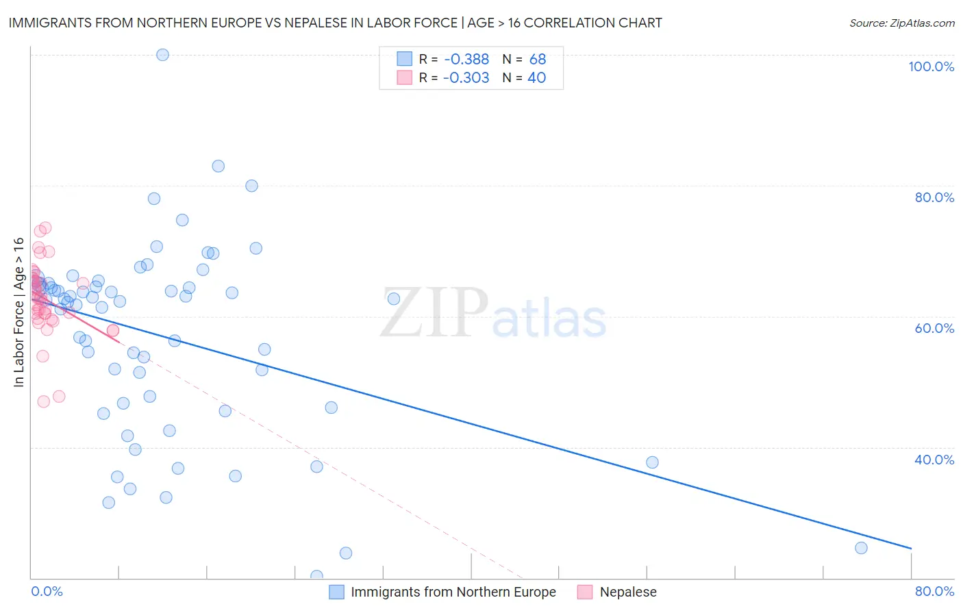 Immigrants from Northern Europe vs Nepalese In Labor Force | Age > 16